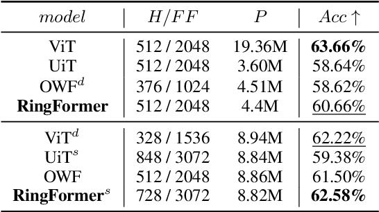 Figure 4 for RingFormer: Rethinking Recurrent Transformer with Adaptive Level Signals
