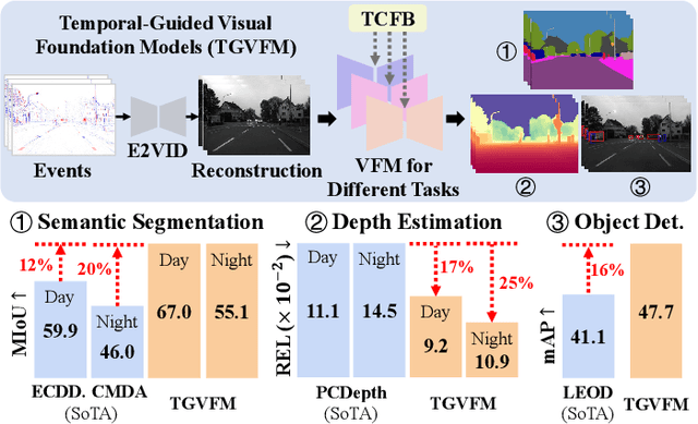 Figure 1 for Temporal-Guided Visual Foundation Models for Event-Based Vision