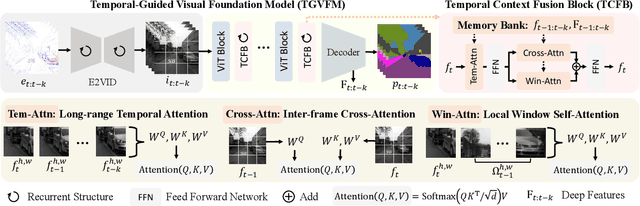 Figure 2 for Temporal-Guided Visual Foundation Models for Event-Based Vision
