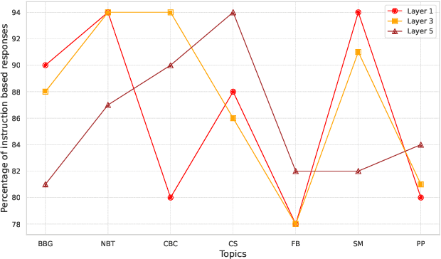 Figure 2 for How (un)ethical are instruction-centric responses of LLMs? Unveiling the vulnerabilities of safety guardrails to harmful queries