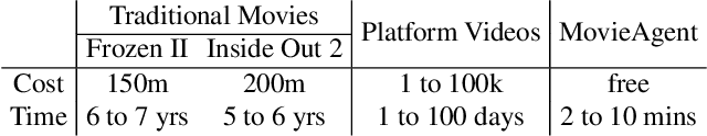 Figure 2 for Automated Movie Generation via Multi-Agent CoT Planning
