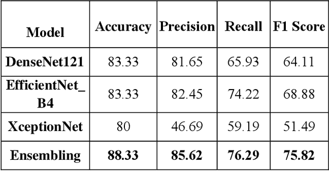 Figure 2 for Ensemble CNNs for Breast Tumor Classification
