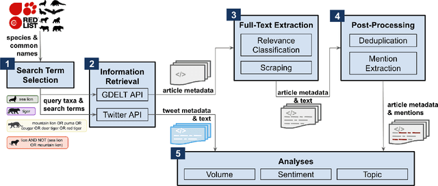 Figure 1 for Automating the Analysis of Public Saliency and Attitudes towards Biodiversity from Digital Media