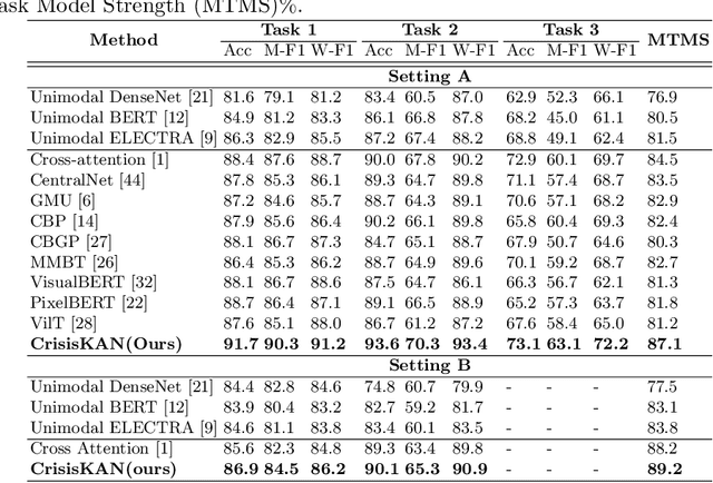 Figure 4 for CrisisKAN: Knowledge-infused and Explainable Multimodal Attention Network for Crisis Event Classification