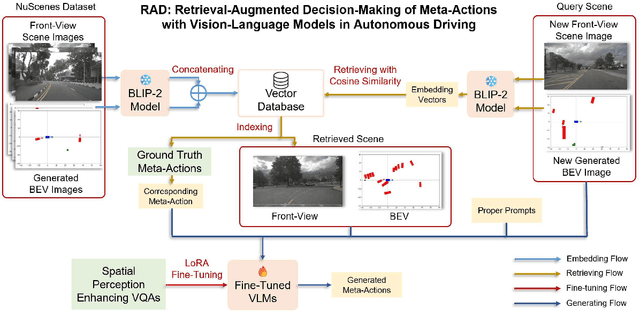 Figure 1 for RAD: Retrieval-Augmented Decision-Making of Meta-Actions with Vision-Language Models in Autonomous Driving