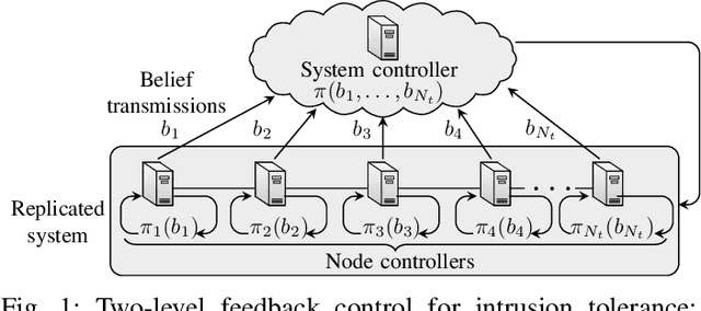 Figure 1 for Intrusion Tolerance for Networked Systems through Two-Level Feedback Control