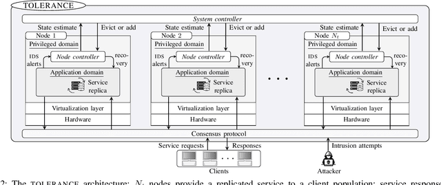 Figure 3 for Intrusion Tolerance for Networked Systems through Two-Level Feedback Control