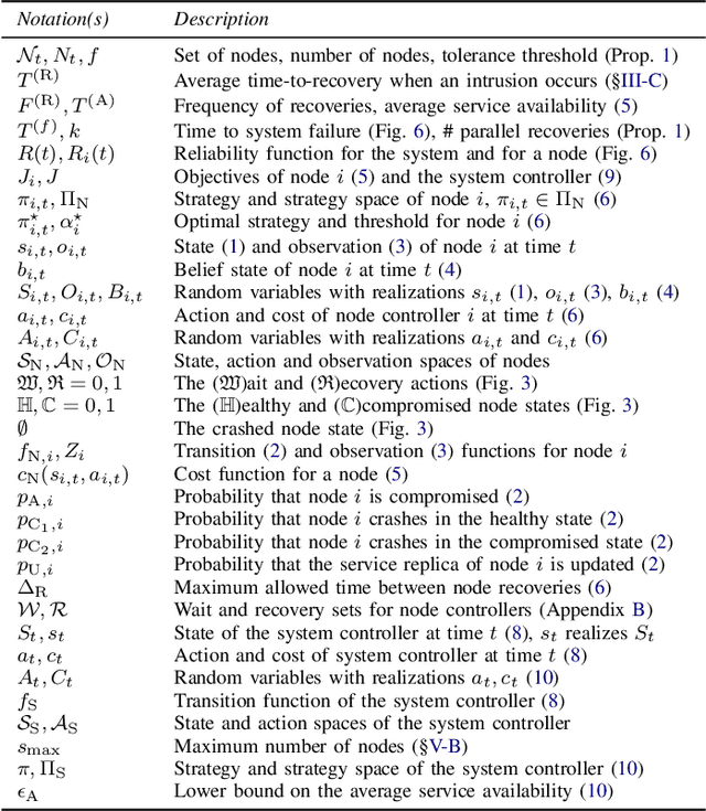Figure 2 for Intrusion Tolerance for Networked Systems through Two-Level Feedback Control