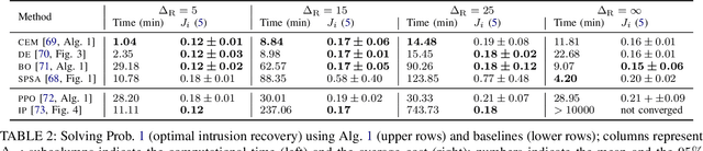 Figure 4 for Intrusion Tolerance for Networked Systems through Two-Level Feedback Control