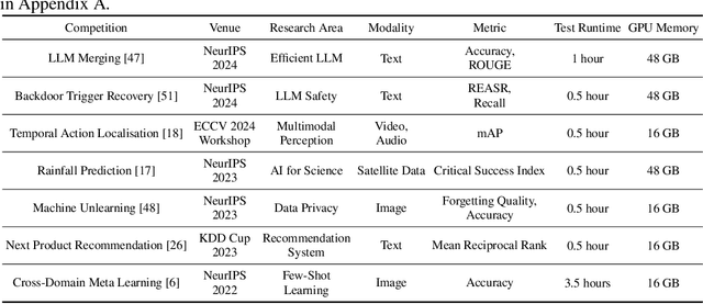 Figure 1 for MLRC-Bench: Can Language Agents Solve Machine Learning Research Challenges?