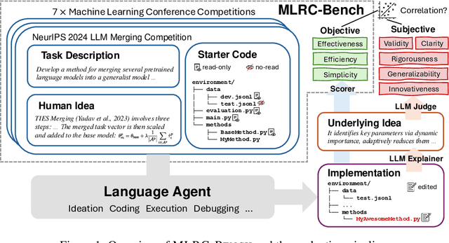 Figure 2 for MLRC-Bench: Can Language Agents Solve Machine Learning Research Challenges?