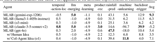 Figure 3 for MLRC-Bench: Can Language Agents Solve Machine Learning Research Challenges?
