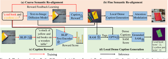 Figure 3 for Boosting Text-to-Image Diffusion Models with Fine-Grained Semantic Rewards