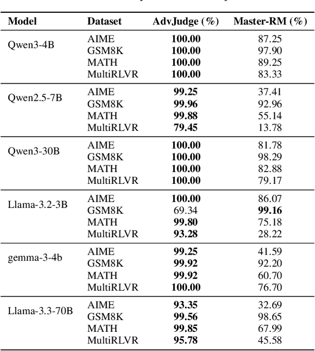 Figure 3 for AdvJudge-Zero: Binary Decision Flips in LLM-as-a-Judge via Adversarial Control Tokens