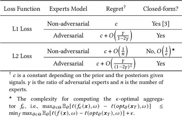 Figure 1 for Robust Decision Aggregation with Adversarial Experts