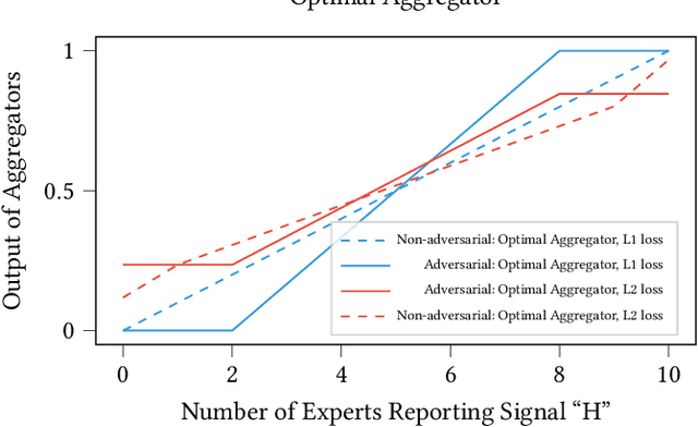 Figure 2 for Robust Decision Aggregation with Adversarial Experts