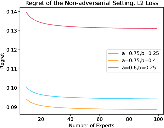 Figure 3 for Robust Decision Aggregation with Adversarial Experts