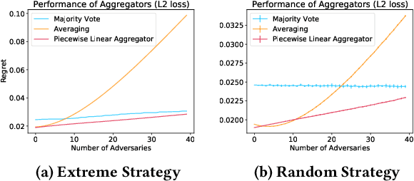 Figure 4 for Robust Decision Aggregation with Adversarial Experts