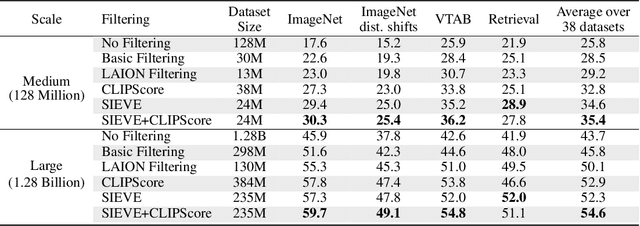Figure 2 for SIEVE: Multimodal Dataset Pruning Using Image Captioning Models