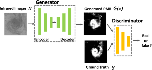 Figure 1 for TCR-GAN: Predicting tropical cyclone passive microwave rainfall using infrared imagery via generative adversarial networks