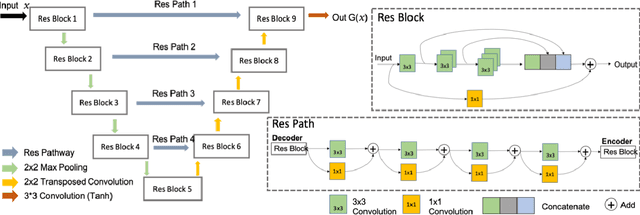 Figure 2 for TCR-GAN: Predicting tropical cyclone passive microwave rainfall using infrared imagery via generative adversarial networks