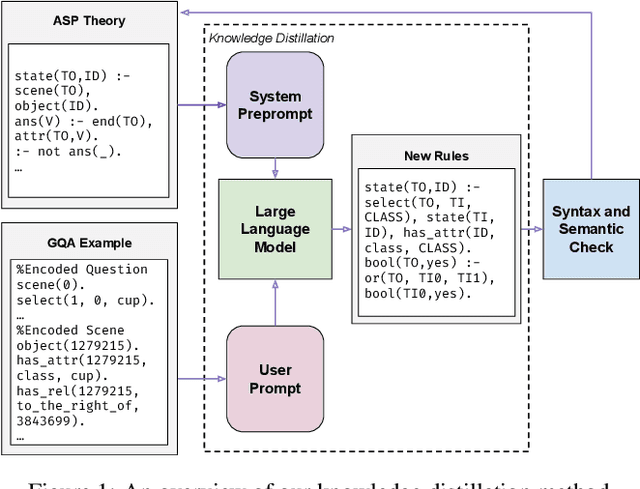 Figure 1 for Declarative Knowledge Distillation from Large Language Models for Visual Question Answering Datasets