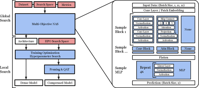 Figure 1 for Neural Architecture Codesign for Fast Bragg Peak Analysis