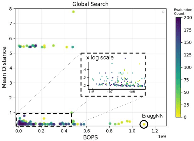 Figure 3 for Neural Architecture Codesign for Fast Bragg Peak Analysis