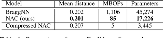 Figure 2 for Neural Architecture Codesign for Fast Bragg Peak Analysis
