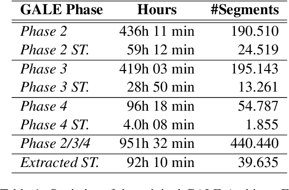 Figure 1 for End-to-End Speech Translation of Arabic to English Broadcast News