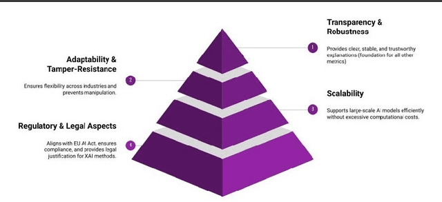 Figure 2 for Bridging the Gap in XAI-Why Reliable Metrics Matter for Explainability and Compliance