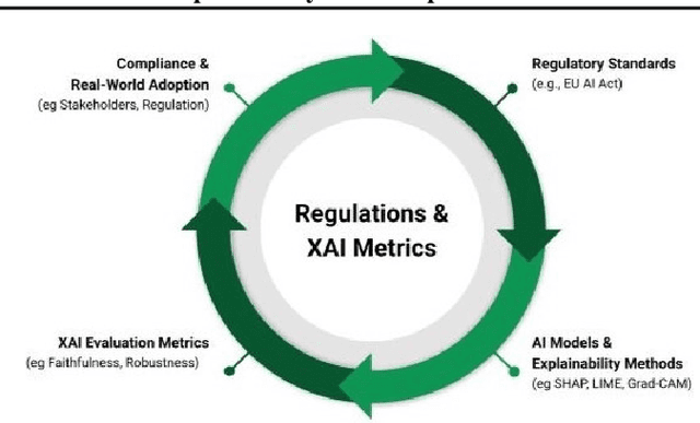 Figure 3 for Bridging the Gap in XAI-Why Reliable Metrics Matter for Explainability and Compliance