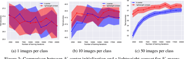 Figure 4 for Dataset Distillation Meets Provable Subset Selection