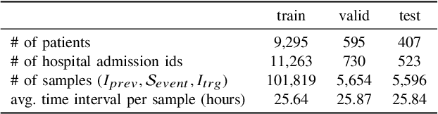 Figure 3 for Towards Predicting Temporal Changes in a Patient's Chest X-ray Images based on Electronic Health Records