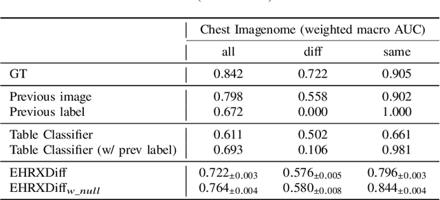 Figure 4 for Towards Predicting Temporal Changes in a Patient's Chest X-ray Images based on Electronic Health Records