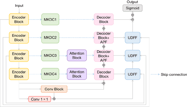 Figure 1 for WMKA-Net: A Weighted Multi-Kernel Attention NetworkMethod for Retinal Vessel Segmentation