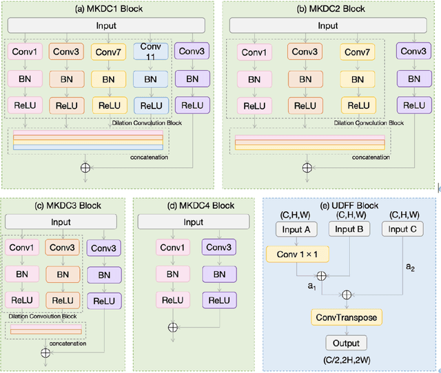 Figure 3 for WMKA-Net: A Weighted Multi-Kernel Attention NetworkMethod for Retinal Vessel Segmentation