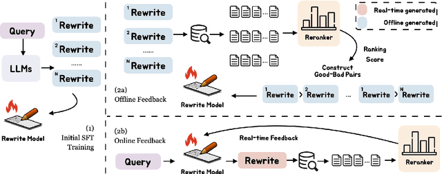 Figure 3 for RaFe: Ranking Feedback Improves Query Rewriting for RAG