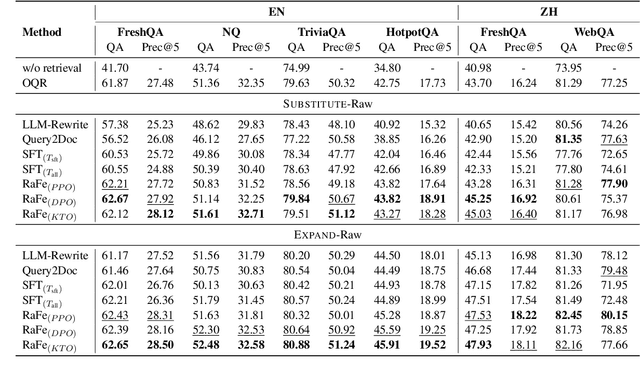 Figure 2 for RaFe: Ranking Feedback Improves Query Rewriting for RAG