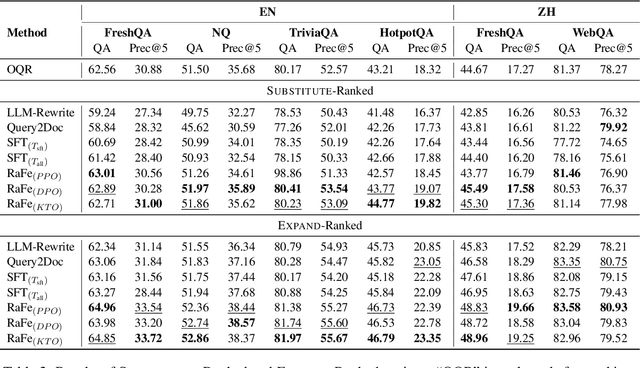 Figure 4 for RaFe: Ranking Feedback Improves Query Rewriting for RAG