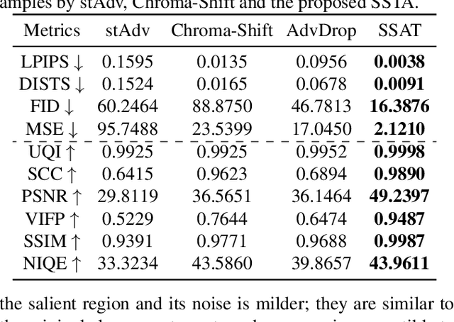 Figure 4 for SSTA: Salient Spatially Transformed Attack