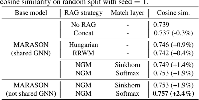 Figure 4 for Neural Graph Matching Improves Retrieval Augmented Generation in Molecular Machine Learning