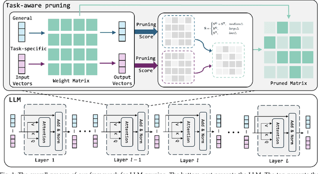 Figure 1 for Frustratingly Easy Task-aware Pruning for Large Language Models