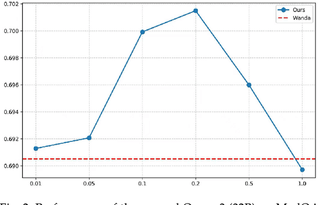 Figure 4 for Frustratingly Easy Task-aware Pruning for Large Language Models