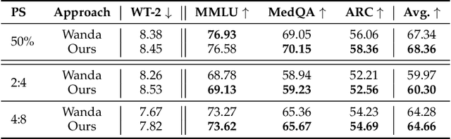 Figure 3 for Frustratingly Easy Task-aware Pruning for Large Language Models
