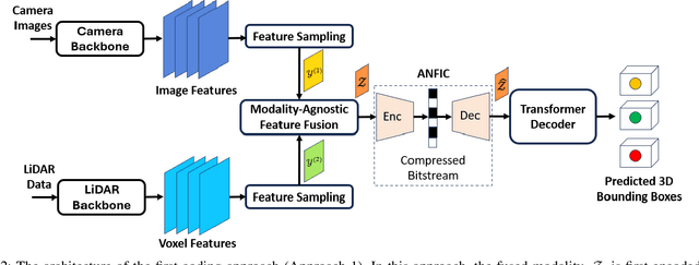 Figure 2 for Learned Multimodal Compression for Autonomous Driving