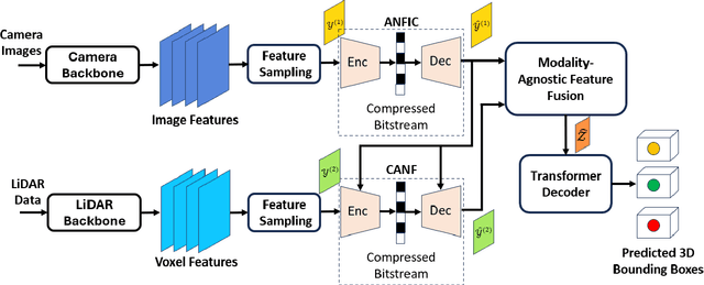 Figure 3 for Learned Multimodal Compression for Autonomous Driving