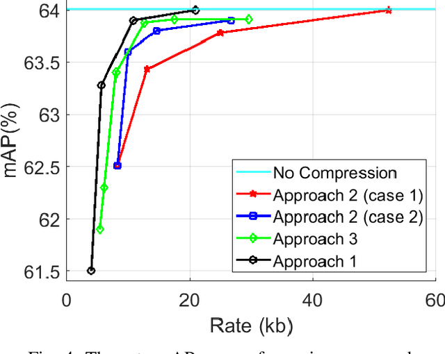 Figure 4 for Learned Multimodal Compression for Autonomous Driving