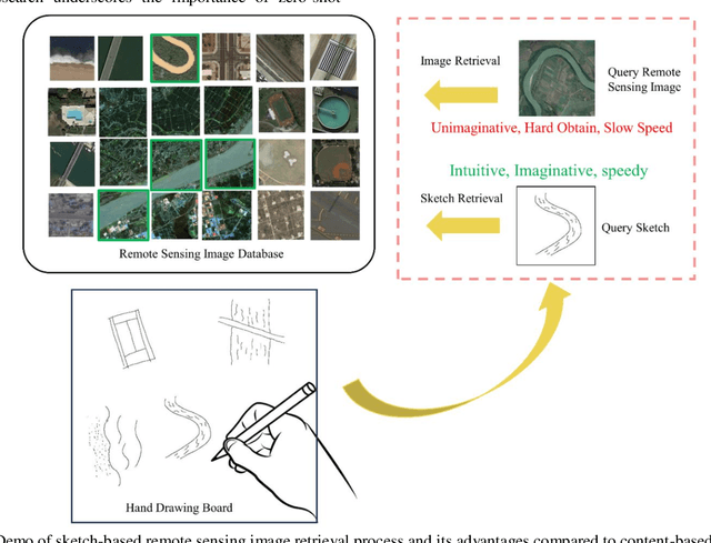 Figure 1 for Zero-shot sketch-based remote sensing image retrieval based on multi-level and attention-guided tokenization