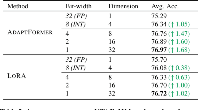 Figure 4 for Revisiting the Parameter Efficiency of Adapters from the Perspective of Precision Redundancy